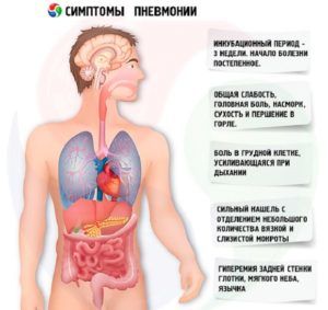 Симптомы острой формы пневмонии