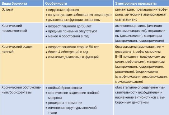 Ренгалин показан ко всем видам бронхита