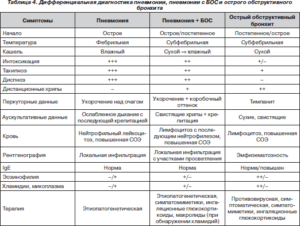 Разница между пневмонией и бронхитом