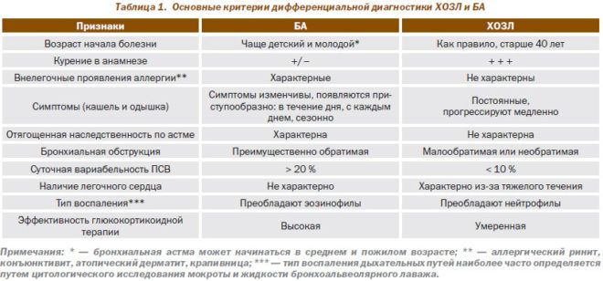 Дифференциация от бронхиальной астмы