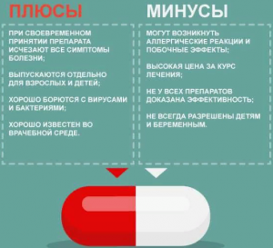 Плюсы и минусы антибиотиков