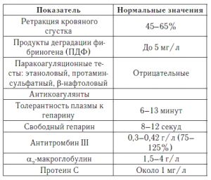 Нормы показателей свертываемости крови