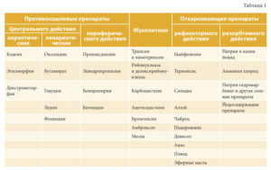 Таблица отхаркивающих средств