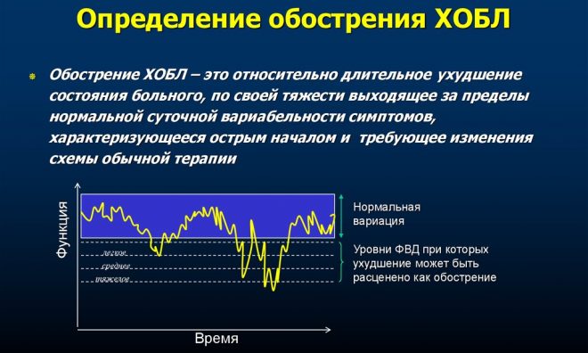 Обострения ХОБЛ