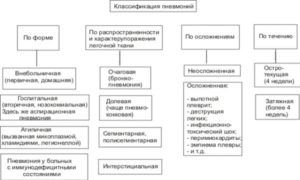 Классификация пневмонии 