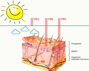 Ультрафиолетовое излучение на коже